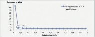 Der effektive Durchsatz verringert sich bereits bei 0,075% Paketverlustrate auf <5 MByte/s (Bild: Orchestra Service GmbH)