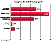 Hauptgründe für eine Disk-Backup-Lösung (Grafik: speicherguide.de)