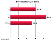 Dedup im Einsatz (Grafik: speicherguide.de)