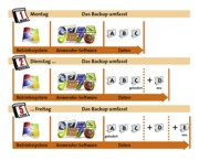 Sicherungsmethoden (Grafik: speicherguide.de)