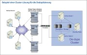 Cluster-Lösung für Deduplizierung