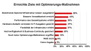Quelle: Smart Research/Fleishman-Hillard/speicherguide.de