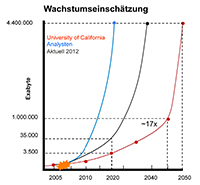 Die Berkeley-Universität erwartet bis 2050 ein Datenaufkommen von über 4.400 ZByte. Die Zukunft könnte jedoch bereits sehr viel schneller erreicht werden (Grafik: Fujitsu / Data Landscape).