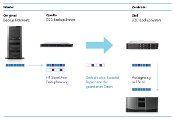 Mit Disk-Speicher entfallen umständliche Bandlösungen für das Backup von Zweigstellen. Unter anderem steigert Deduplizierung die Effizienz bei der Sicherung von Außenstellen. (Grafik: Hewlett-Packard)