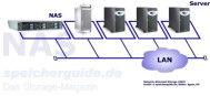 NAS: prinzipieller Aufbau (Grafik: speicherguide.de)