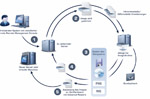Bild 1. Systemmigration mit Acronis Backup & Recovery 11 Unternehmenslösungen, Quelle: Acronis