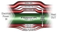Der Energiefluss und -verbrauch in einem typischen Rechenzentrum (Bild: APC by Schneider Electric)