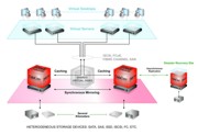 SAN-Aufbau mit Datacore, Quelle: Datacore