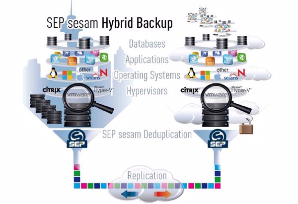 Neben »Windows Server 2012 R2«-Unterstützung ist die Plattform-Vielfalt ein wesentliches Argument für »SEP sesam«. (Grafik: SEP)