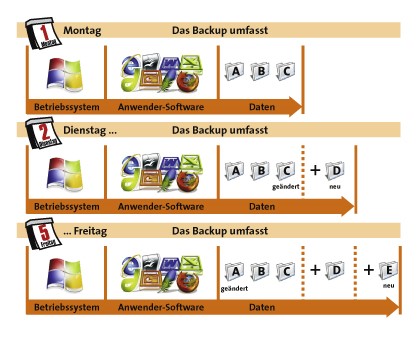 Sicherungsmethoden (Grafik: speicherguide.de)