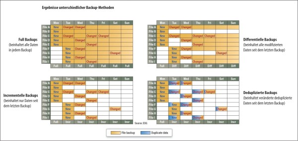 Ergebnisse unterschiedlicher Backup-Methoden