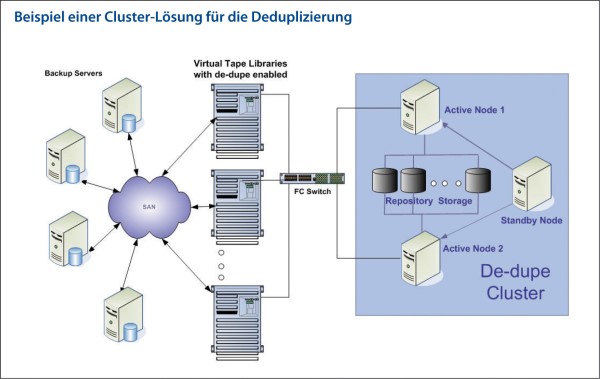 Cluster-Lösung für Deduplizierung