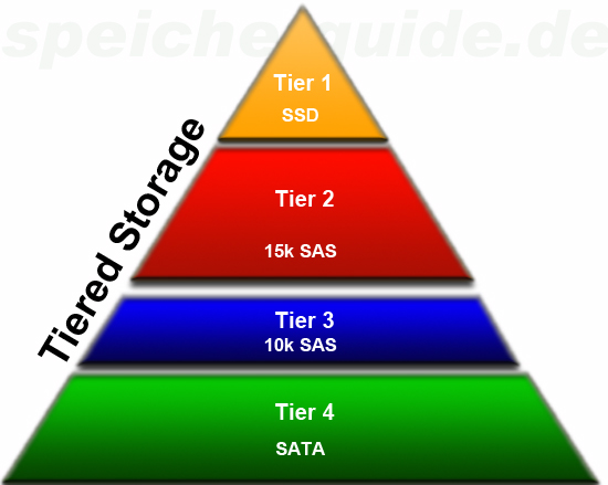 Tiered Storage (Grafik: speicherguide.de)
