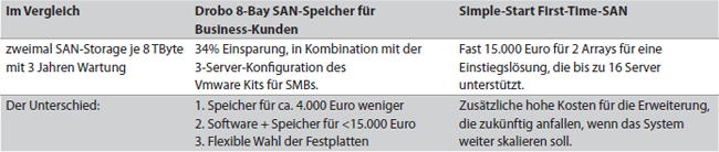 Vergleich 8-Bay-Drobo vs. First-Time-SAN