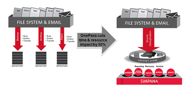 »OnePass« – Backup, Archivierung und Reporting in einem Schritt (Grafik: Commvault). 