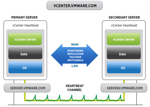 Architektur des vCenter Server Heartbeat (Grafik: Vmware).
