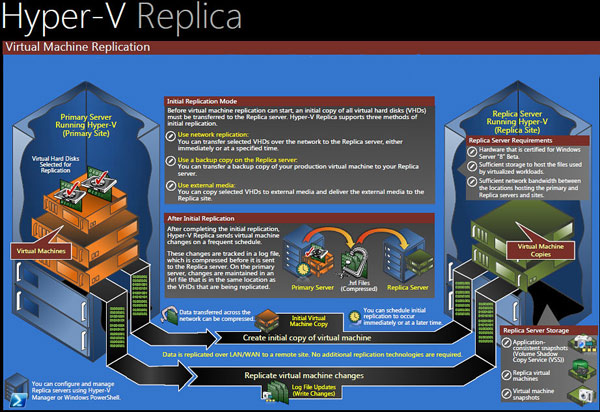 Eine Übersicht über die Fähigkeit der neuen Features von »Hyper-V Replica« (Grafik: Microsoft Windows Server 8 Beta Component Architectur Poster).