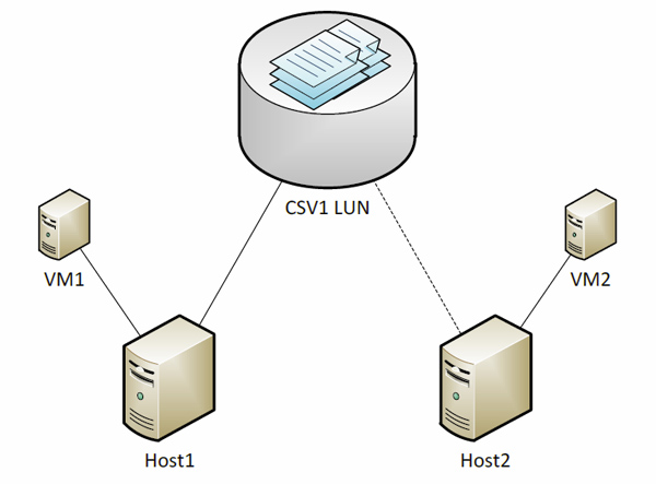 Bild 1. Zwei Hyper-V-Knoten eines Clusters arbeiten auf ein CSV; Quelle: Microsoft/Aidan Finn