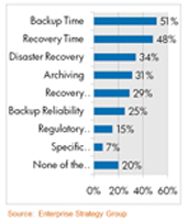 Die häufigsten Backup-Probleme im Mittelstand (Grafik: ESG).
