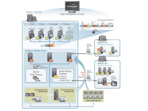 Grafik: Commvault