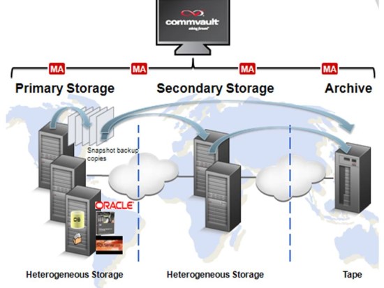 Grafik: Commvault