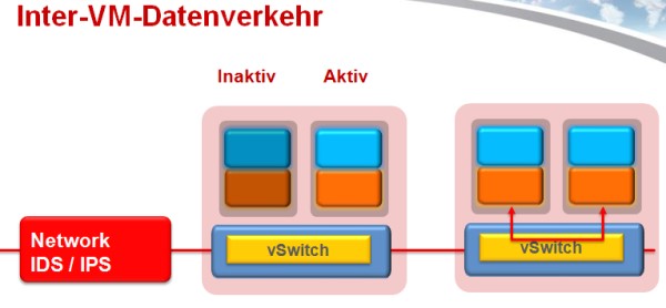 Externe Security-Systeme hören nichts mehr. (Grafik: Trend Micro)