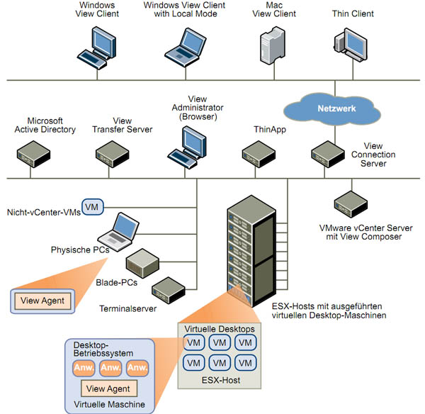 Typische Architektur für eine VDI-Implementierung; Quelle: VMware