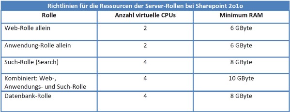 Welche Ressourcen für welche Rolle.