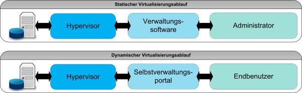 Ablaufmodell: Vergleich statische und dynamische Verwaltung des Virtualisierungs-Hypervisors.