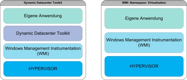Schichtenmodell: Vergleich der Automatisierungsmöglichkeiten beim DDC-Toolkit und beim Hyper-V WMI Provider.