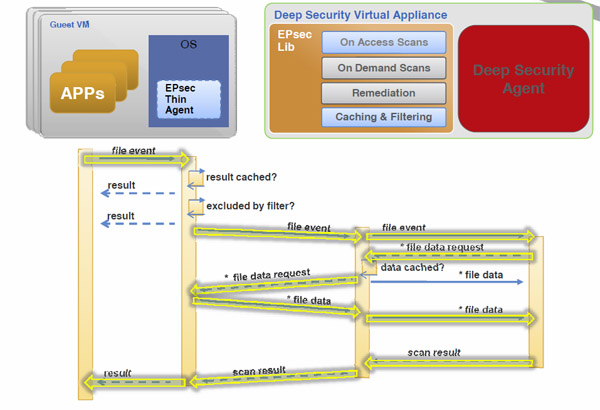 Bild 1. Ablaufdiagramm für den On Access Scan mit Vshield Endpoint, Quelle: Trend Micro/Comparex