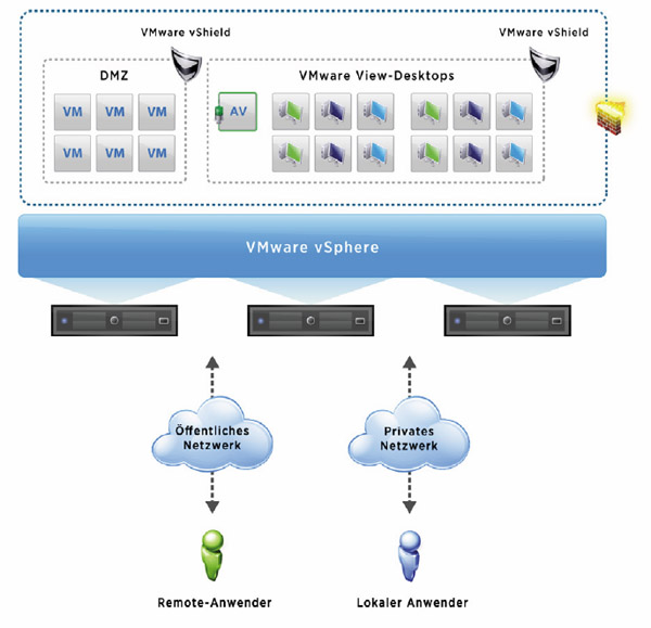 Bild 2. Aufbau einer DMZ mit Vshield, Quelle: Vmware/Comparex