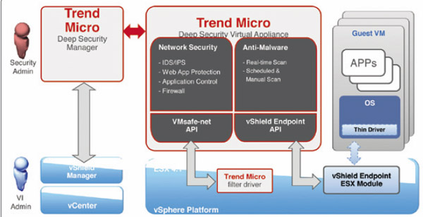 Bild 3. Für das Zusammenspiel mit Vshield Endpoint benötigt die Deep Security: Micro Vshield Endpoint für das Anti-Malware Offloading sowie das API Vmsafe für die Interaktion mit dem Hypervisor. Quelle: Trend Micro/Comparex