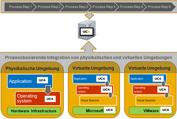 Der richtige Zeitpunkt um virtuelle Maschinen zu erzeugen, zu verschieben oder ein Snapshot zu generieren ist dann wenn der Prozess diese benötigt (Quelle: UC 4)