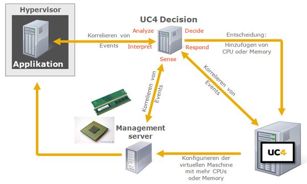 Intelligentes Provisionieren von Ressourcen erfordert das Korrelieren von komplexen Ereignissen. (Quelle: UC 4)
