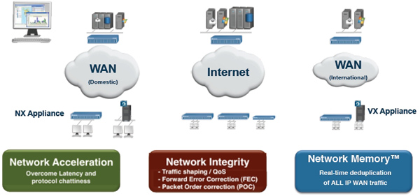 Viele Hersteller von WAN-Optimierungssystemen bieten ihre Produkte sowohl in Form von Hardware- als auch Virtual-Appliances an. Quelle: Silver Peak Systems