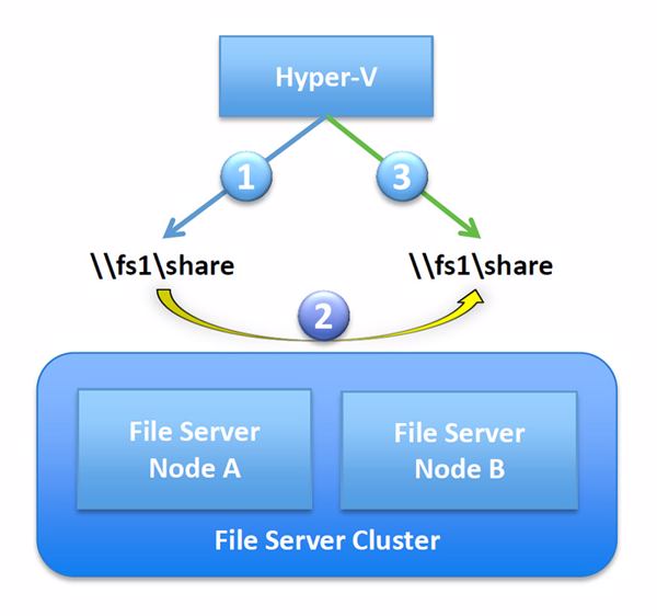 Ablauf des Transparent Failovers beim SMB 3.0 (Grafik: Microsoft/SNIA/SNW).