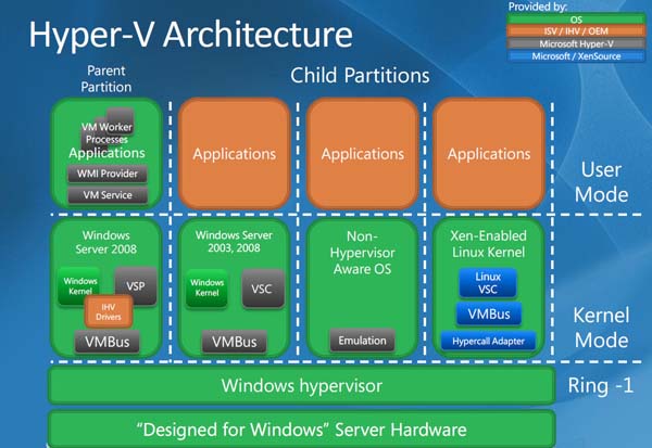Der Hypervisor ist die zentrale Schnittstelle der Virtualisierungstechnik des Hyper-V und damit auch entscheidend für die Sicherheit (Quelle: Microsoft TechNet).