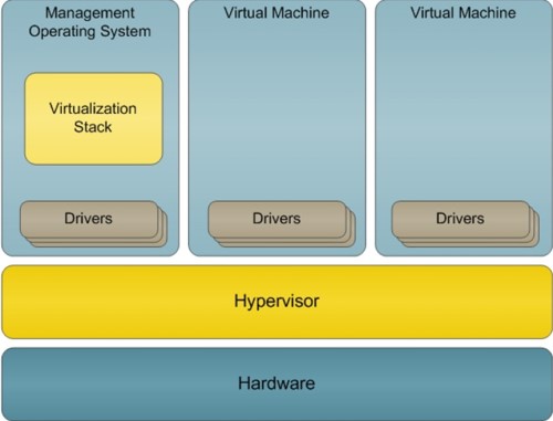 Eine komplette Isolierung der virtuellen Maschinen von der Hardware ist beim Hyper-V gegeben. (Grafik: Microsoft)