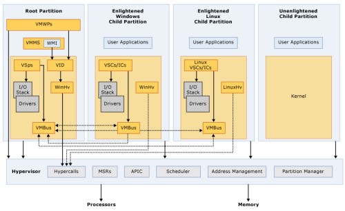 Je nach Gastbetriebssystem erfolgt die Kommunikation zwischen den VMs schneller oder langsamer. (Grafik: Microsoft)