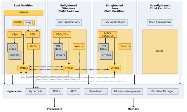 Zusammenspiel der Virtualisierungs-Komponenten beim Hyper-V