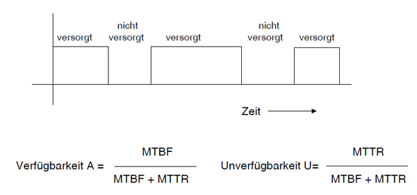 Bild 1. Definition der Verfügbarkeit und der Nichtverfügbarkeit eines Dienstes (Quelle: Itenos)