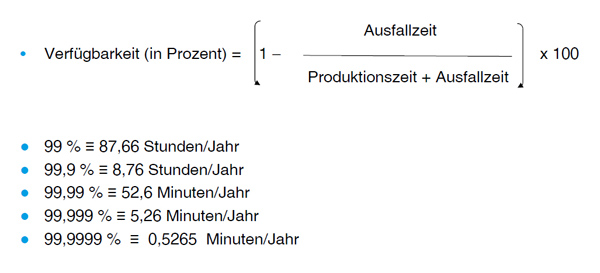 Bild 2. Verfügbarkeiten in Prozent und die zugehörigen Ausfallzeiten pro Jahr (Quelle: Itenos)