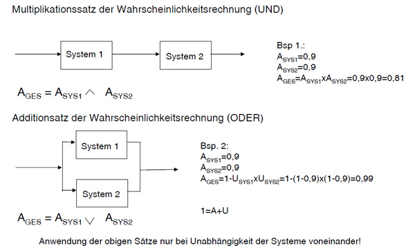 Bild 3. Mit Reihen- und Parallelschaltung von Teilsystemen (Komponenten) addieren bzw. multiplizieren sich die Verfügbarkeitswerte der einzelnen Komponenten. (Quelle: Itenos)