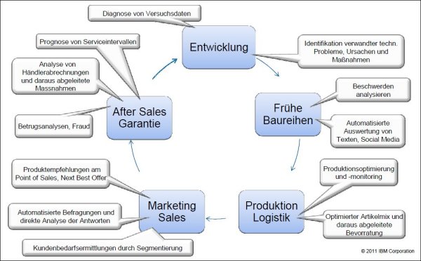 Big Data in der Automobiilindustrie