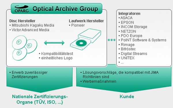 Organisationschart Optical Archiving Group, OPARG (Bild: Incom Storage)
