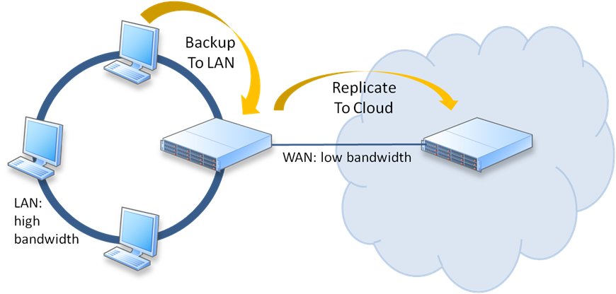 So funktioniert Cloud-Backup im Unternehmensumfeld im Prinzip (Bild: Arkeia)