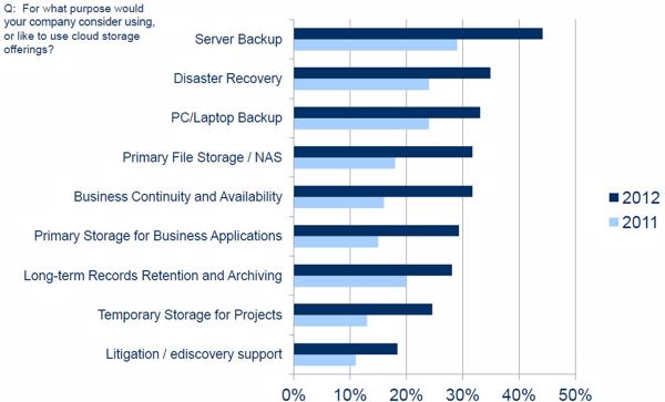 Wer sich mit Cloud-Storage befasst, denkt zuerst an Server-Backup (Grafik/Quelle: IDC)