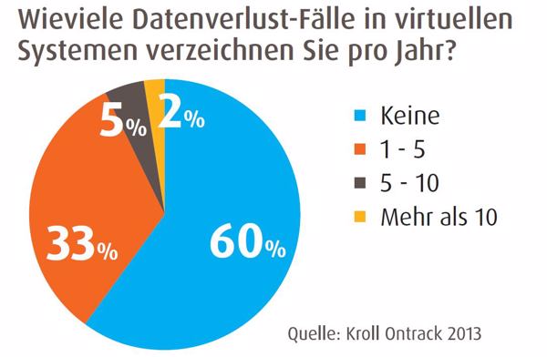 Verlustvorfälle in virtuellen Umgebungen werden weniger (Quelle: Kroll Ontrack)