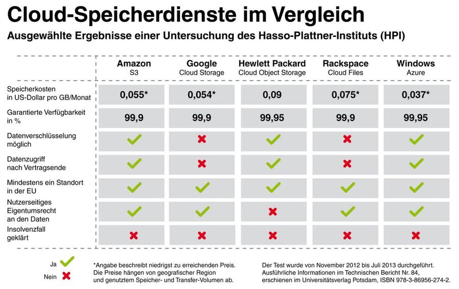 Cloud-Storage-Anbieter im Vergleich: Lösung für Insolvenzfall hat keiner (Quelle: HPI Hasso-Plattner-Institut)